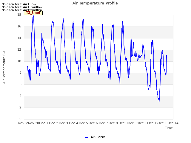 plot of Air Temperature Profile