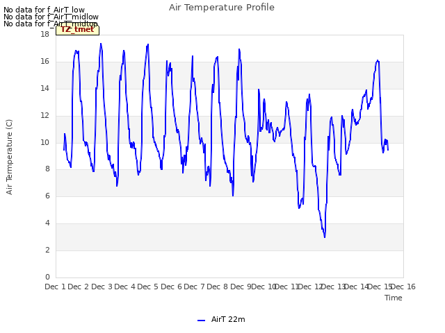 plot of Air Temperature Profile