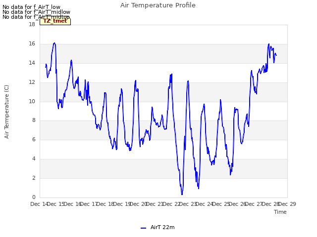 plot of Air Temperature Profile