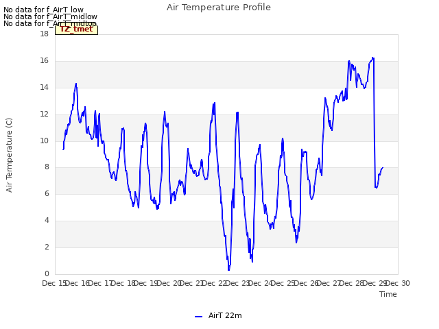 plot of Air Temperature Profile