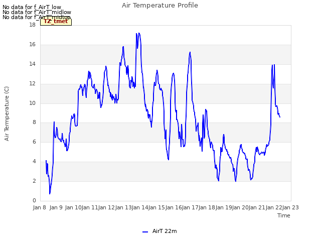 plot of Air Temperature Profile