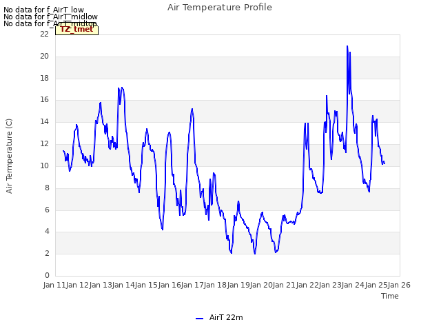 plot of Air Temperature Profile