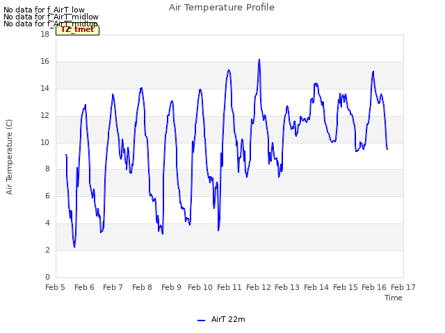 plot of Air Temperature Profile