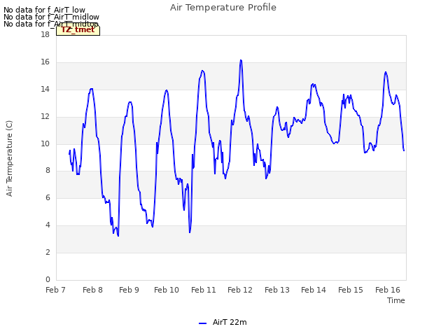 plot of Air Temperature Profile