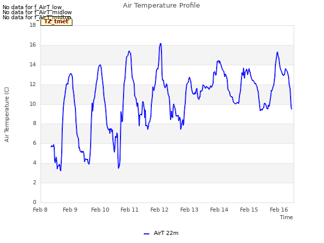 plot of Air Temperature Profile