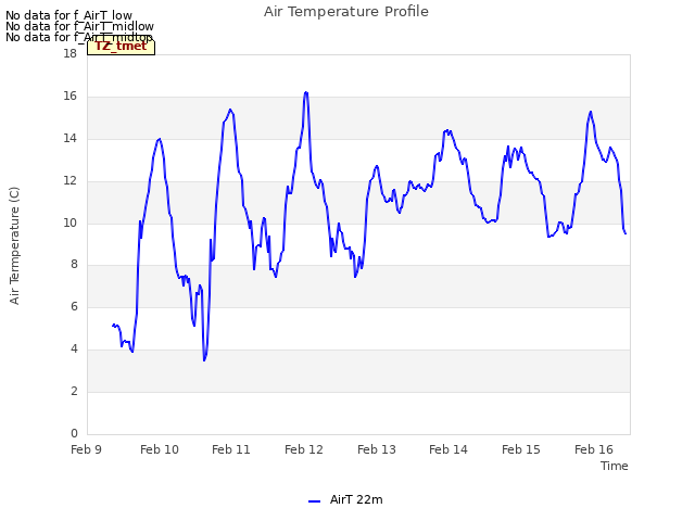 plot of Air Temperature Profile