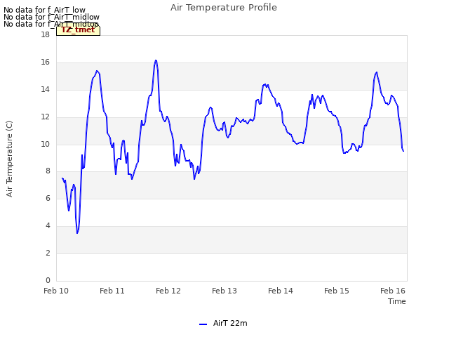 plot of Air Temperature Profile