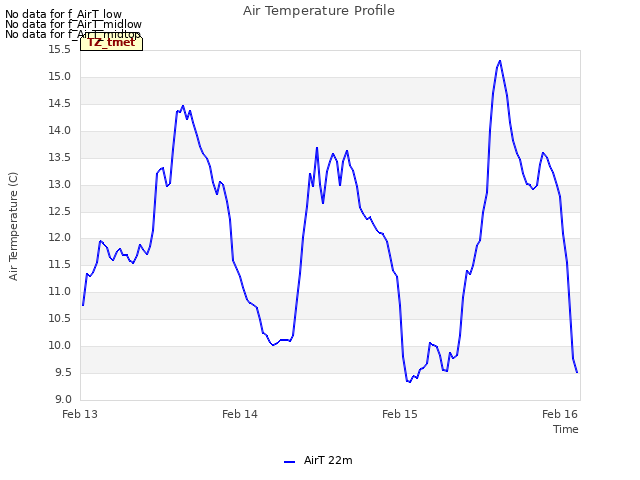 plot of Air Temperature Profile