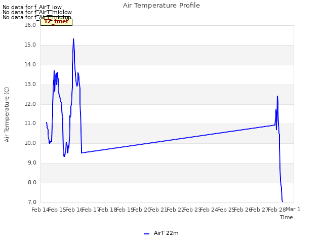 plot of Air Temperature Profile