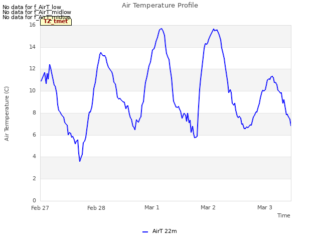 plot of Air Temperature Profile