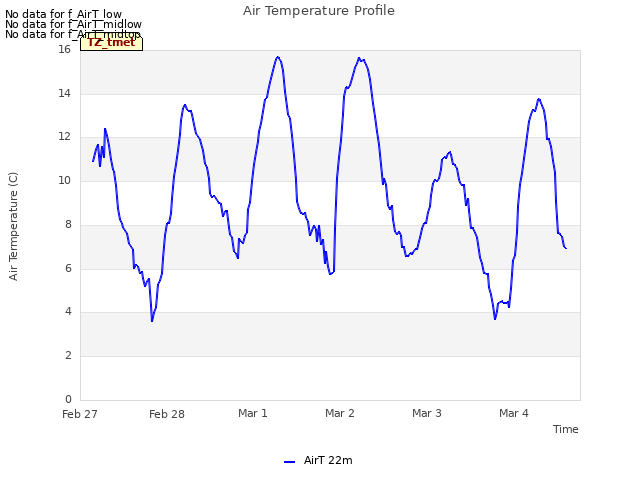 plot of Air Temperature Profile