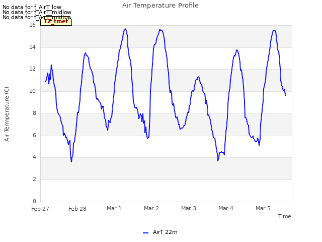 plot of Air Temperature Profile