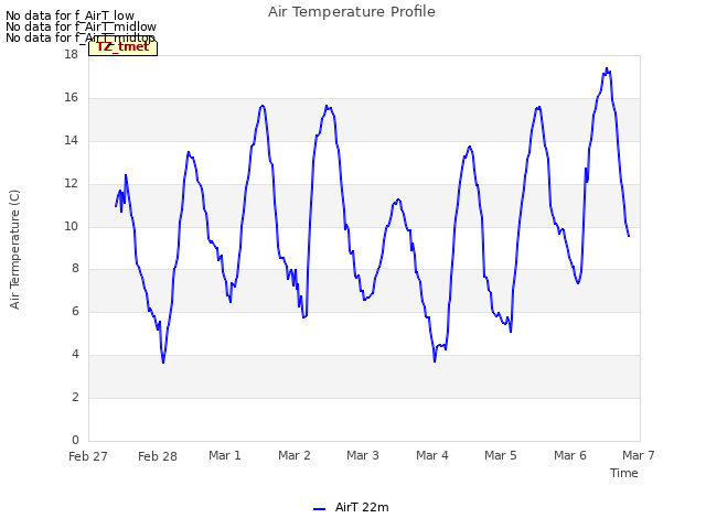 plot of Air Temperature Profile