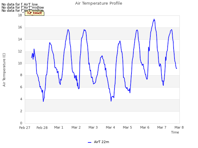 plot of Air Temperature Profile