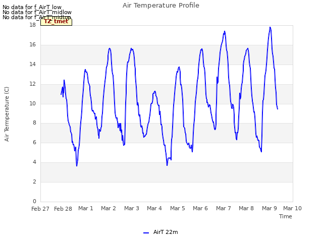 plot of Air Temperature Profile