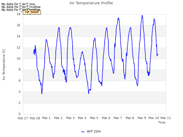 plot of Air Temperature Profile