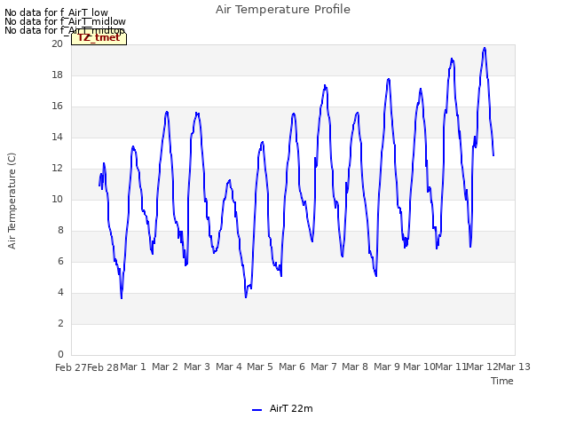 plot of Air Temperature Profile