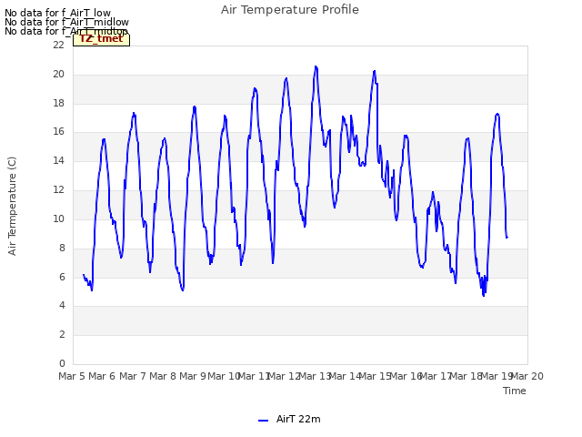 plot of Air Temperature Profile