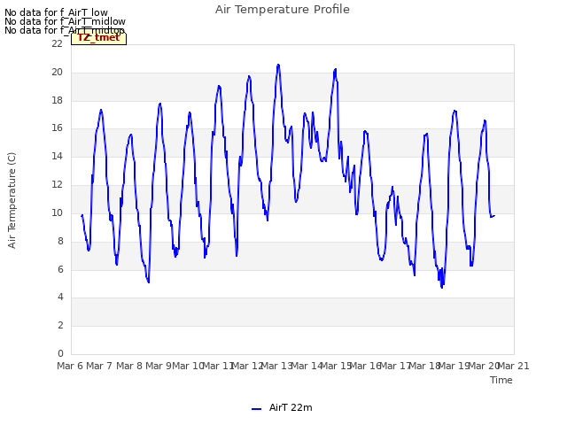 plot of Air Temperature Profile