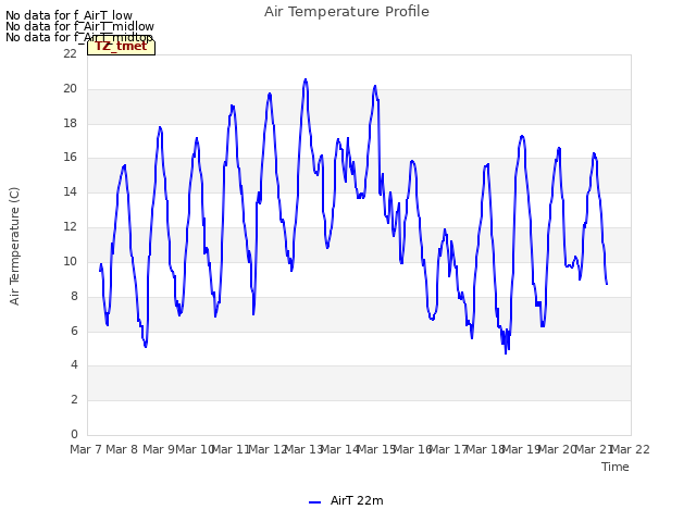 plot of Air Temperature Profile