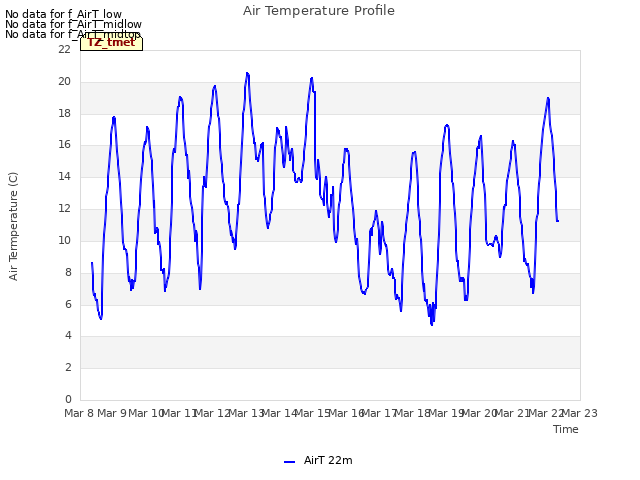 plot of Air Temperature Profile