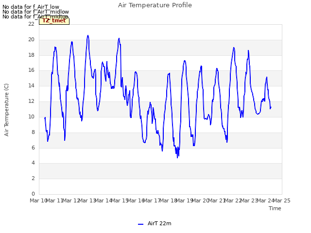 plot of Air Temperature Profile