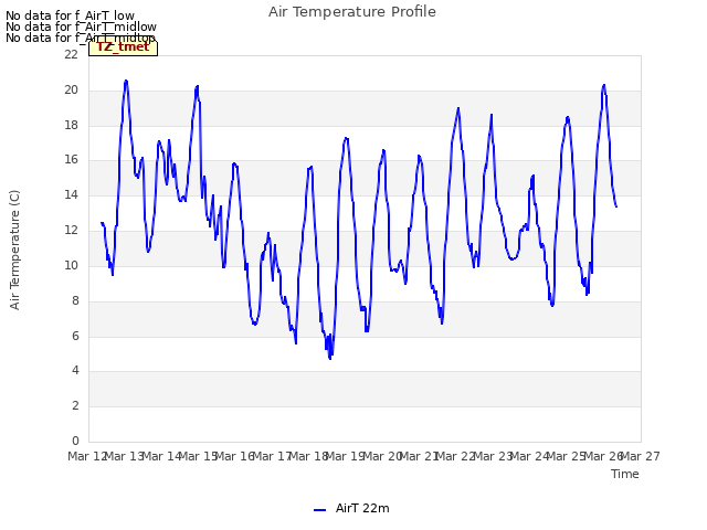 plot of Air Temperature Profile