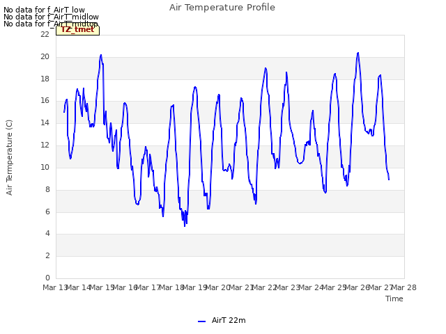 plot of Air Temperature Profile