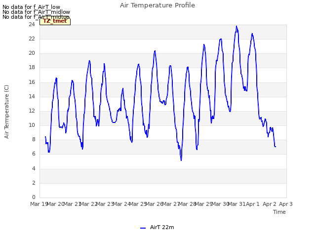 plot of Air Temperature Profile