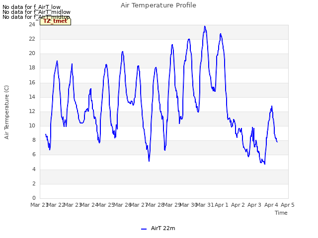 plot of Air Temperature Profile