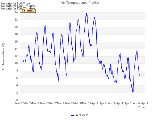 plot of Air Temperature Profile