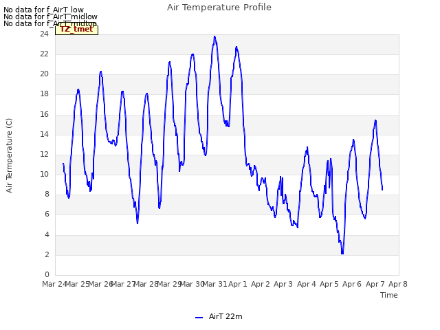 plot of Air Temperature Profile