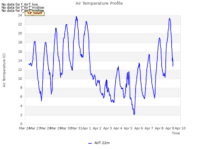 plot of Air Temperature Profile