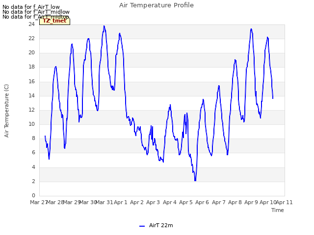 plot of Air Temperature Profile