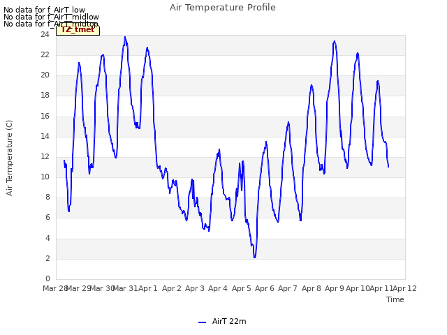 plot of Air Temperature Profile