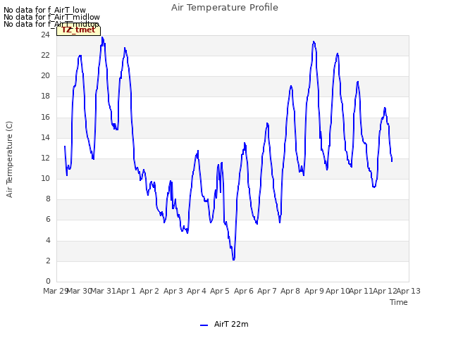 plot of Air Temperature Profile