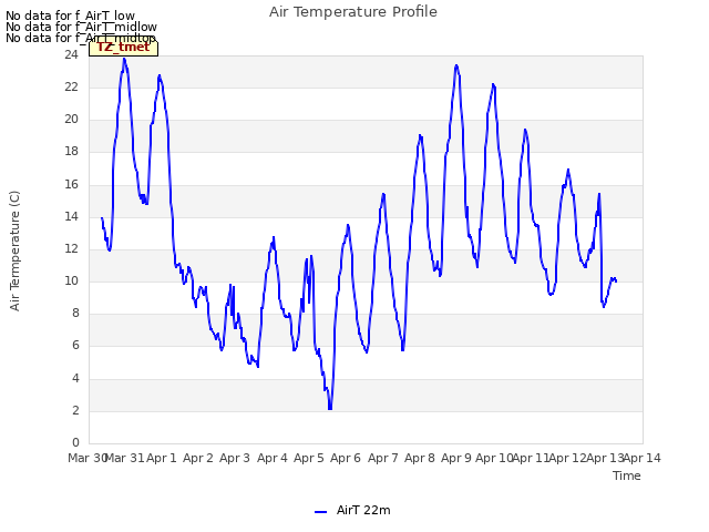 plot of Air Temperature Profile