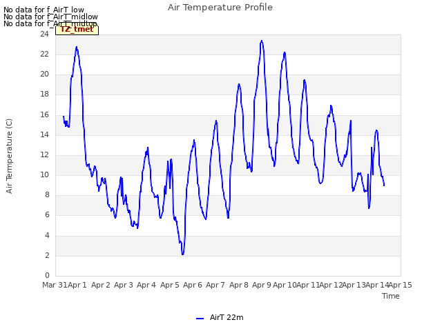 plot of Air Temperature Profile