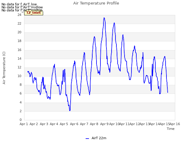 plot of Air Temperature Profile