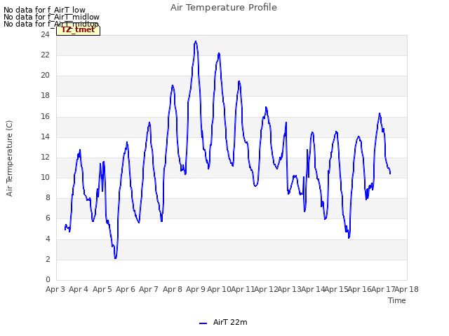 plot of Air Temperature Profile