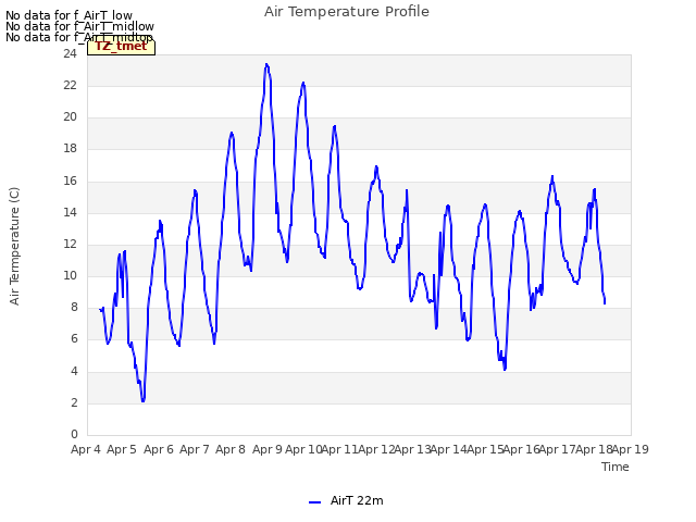 plot of Air Temperature Profile