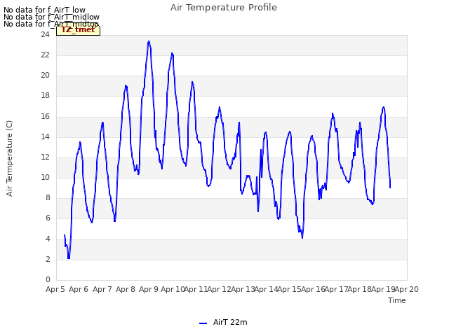 plot of Air Temperature Profile