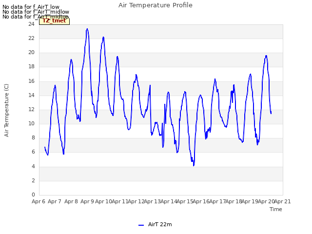 plot of Air Temperature Profile