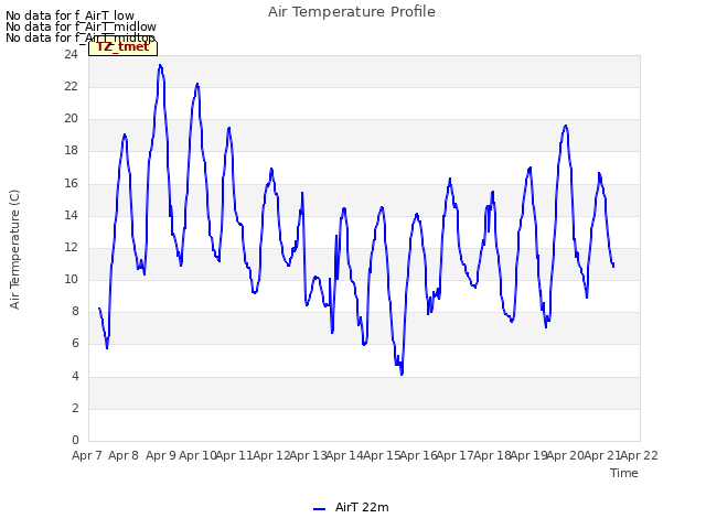 plot of Air Temperature Profile