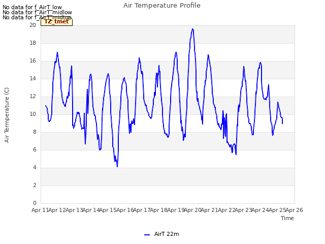 plot of Air Temperature Profile