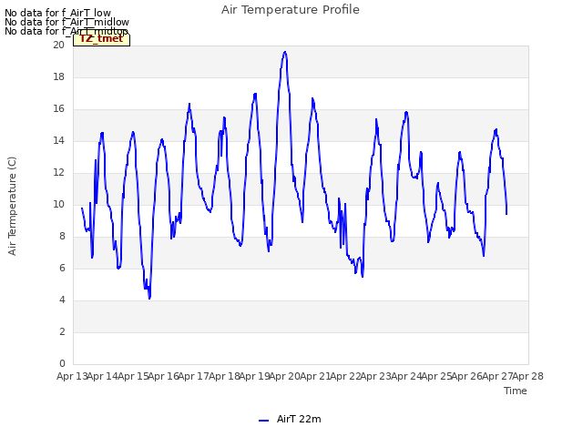 plot of Air Temperature Profile