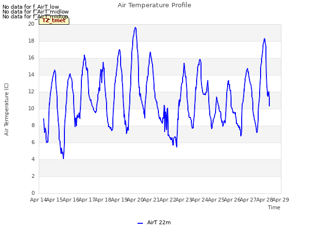 plot of Air Temperature Profile