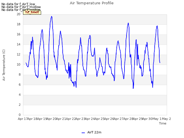 plot of Air Temperature Profile