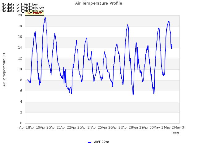 plot of Air Temperature Profile