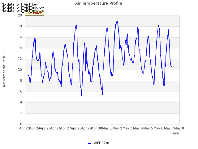 plot of Air Temperature Profile